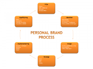 Process för personliga varumärken